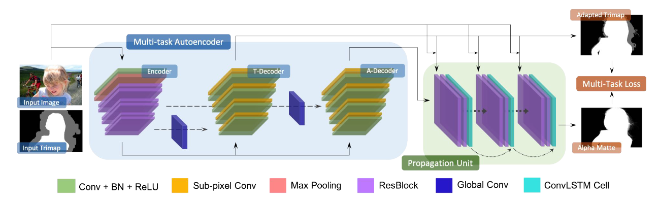 Figure 2. Pipeline of the proposed AdaMatting. T-Dcoder and A-Dcoder stand for trimap decoder and alpha decoder, respectively. Symmetric shortcuts are linked to different levels of layer for the two decoders.